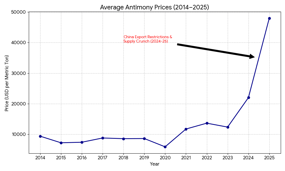 Antimony Prices